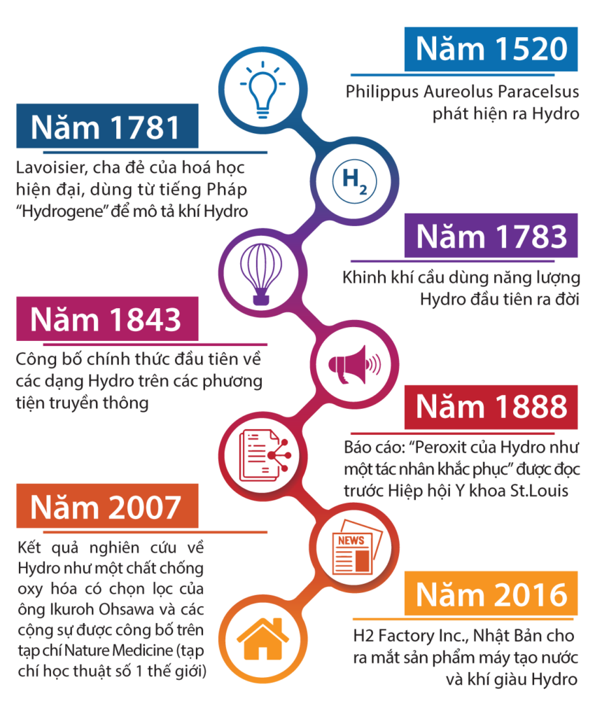 Lịch sử hình thành Hydro